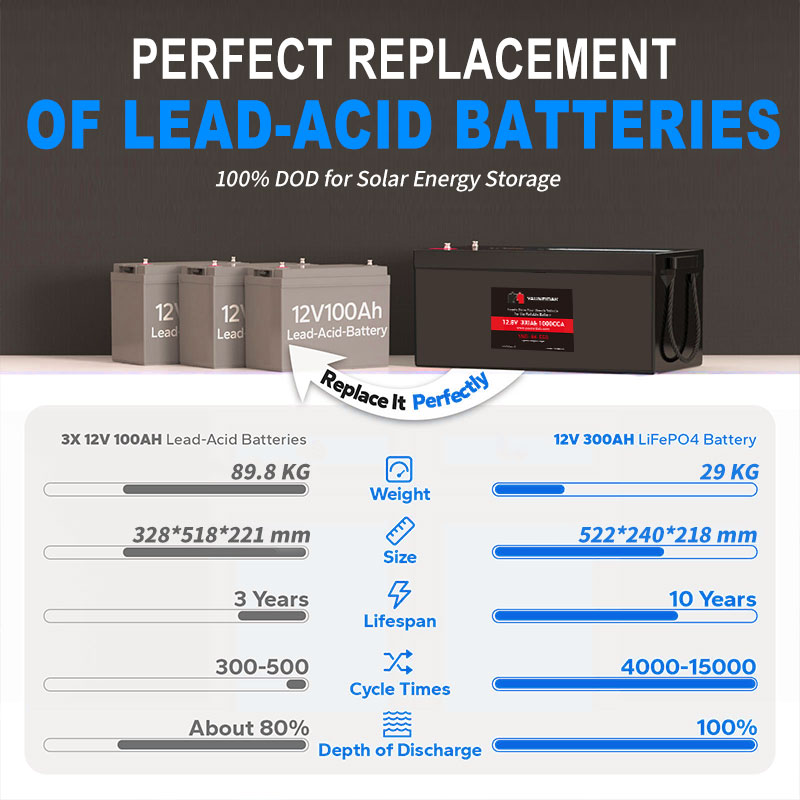 Rechargeable 12V 100Ah 200Ah 3 - Lifepo4 12V 300Ah Deep Cycle 评论和价格